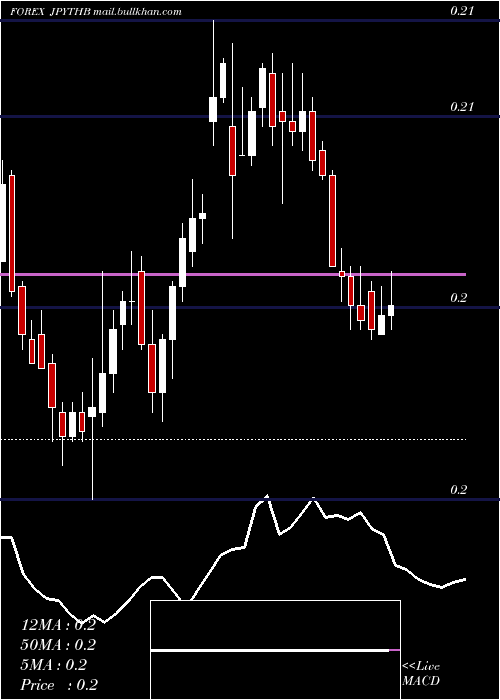 Daily chart JapaneseYen