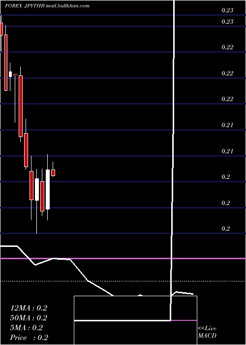  monthly chart JapaneseYen