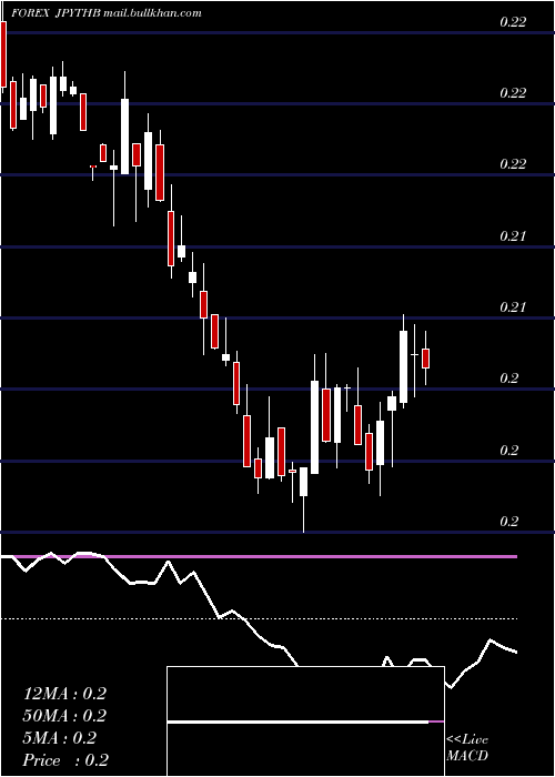  weekly chart JapaneseYen