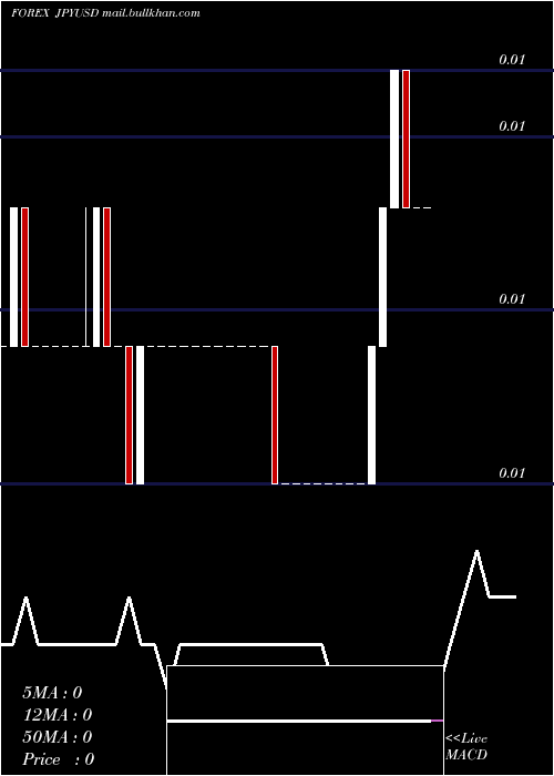  Daily chart JapaneseYen