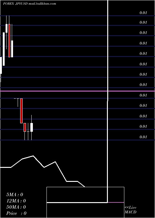  monthly chart JapaneseYen