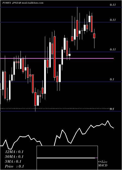  Daily chart JapaneseYen