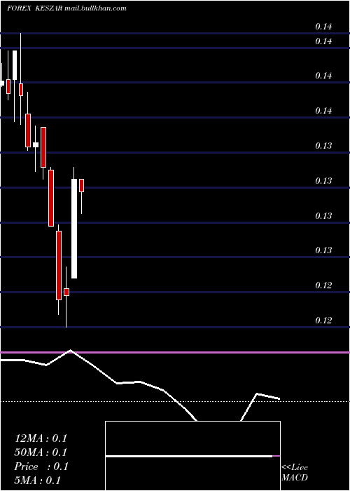  monthly chart KenyanShilling