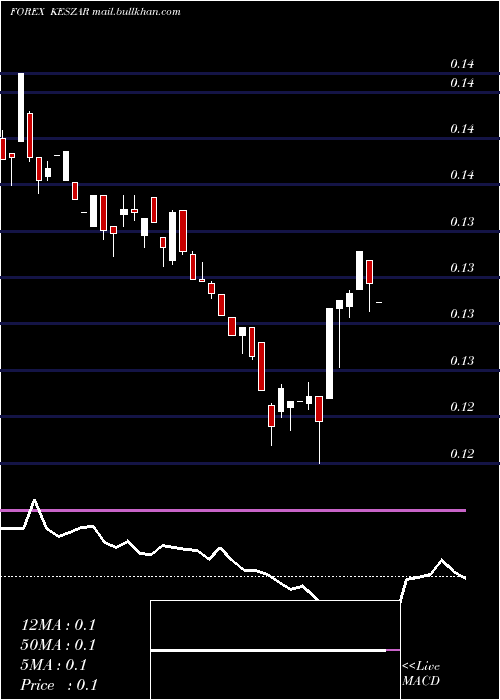  weekly chart KenyanShilling