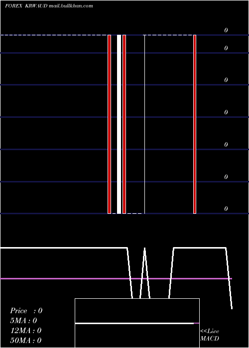  Daily chart KoreanWon