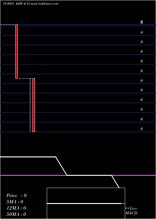  monthly chart KoreanWon