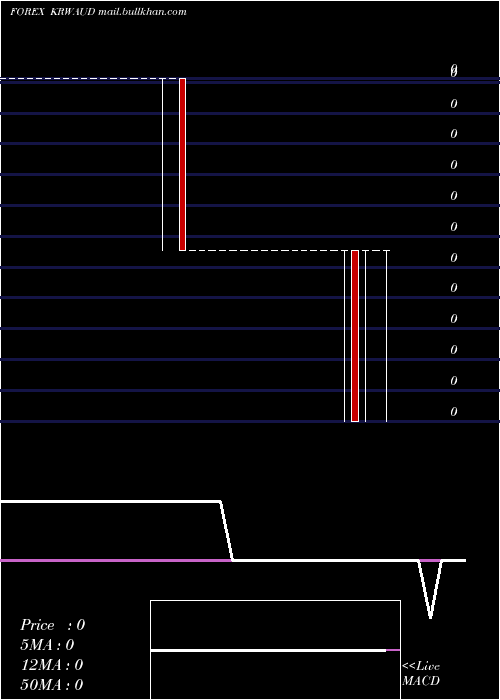  weekly chart KoreanWon
