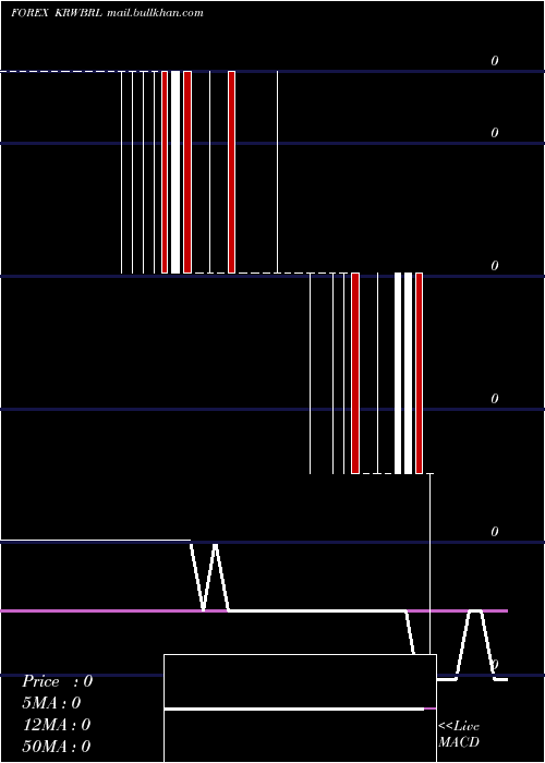  Daily chart KoreanWon