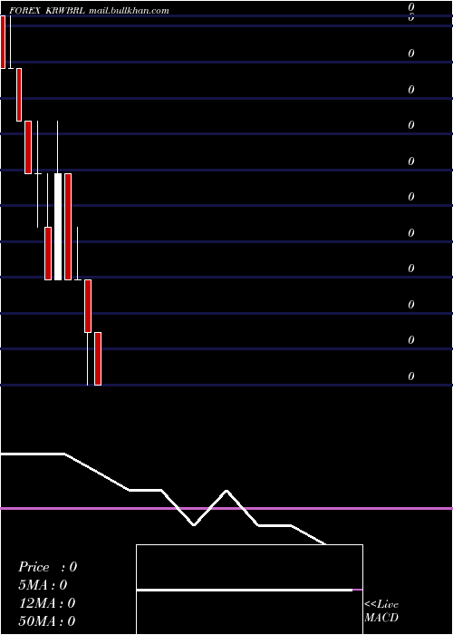  monthly chart KoreanWon