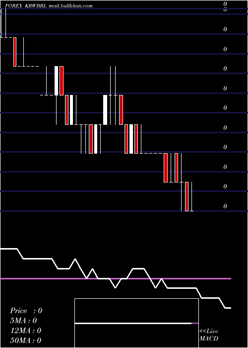  weekly chart KoreanWon