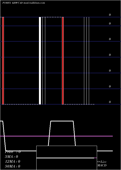  Daily chart KoreanWon