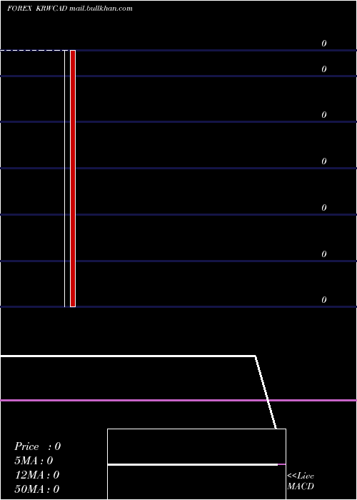  monthly chart KoreanWon