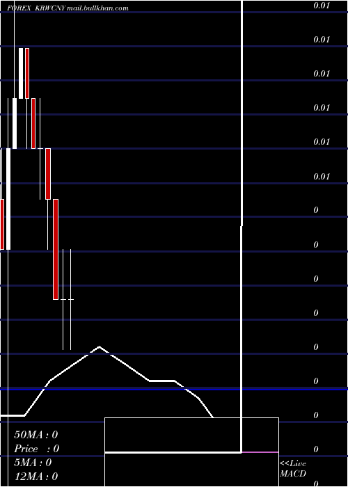  monthly chart KoreanWon