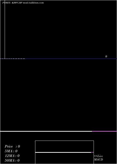  monthly chart KoreanWon