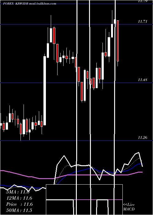  Daily chart KoreanWon