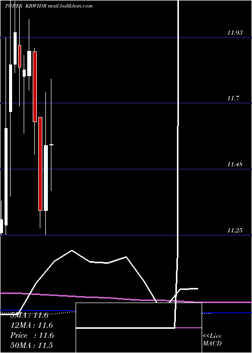  monthly chart KoreanWon