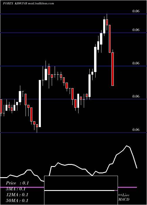  Daily chart KoreanWon