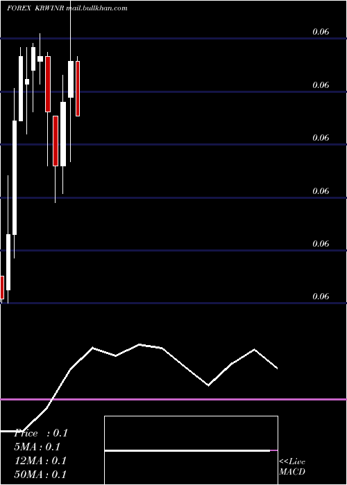  monthly chart KoreanWon