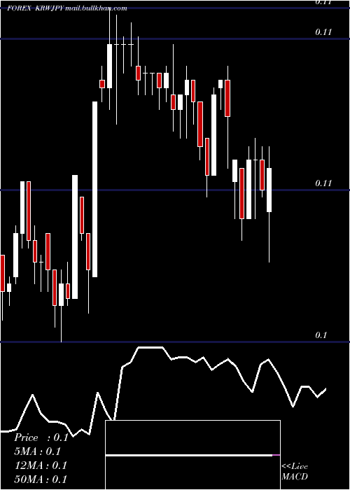  Daily chart KoreanWon