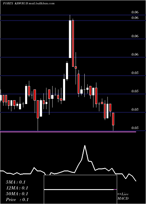  Daily chart KoreanWon
