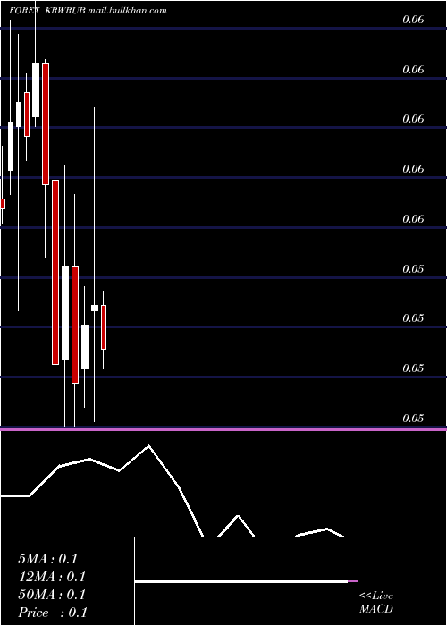  monthly chart KoreanWon