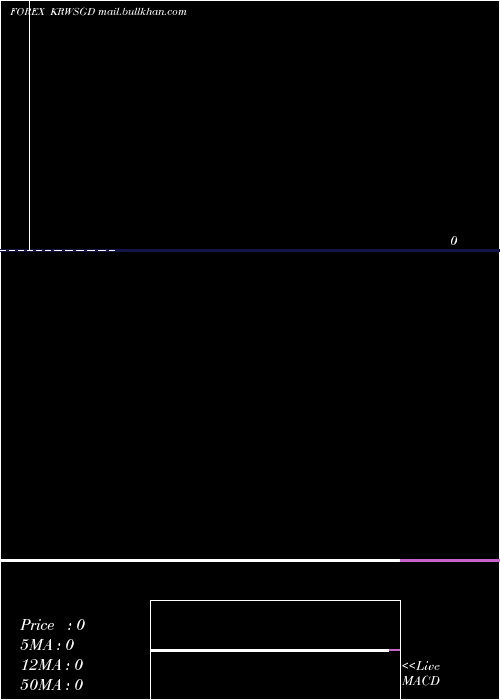 monthly chart KoreanWon
