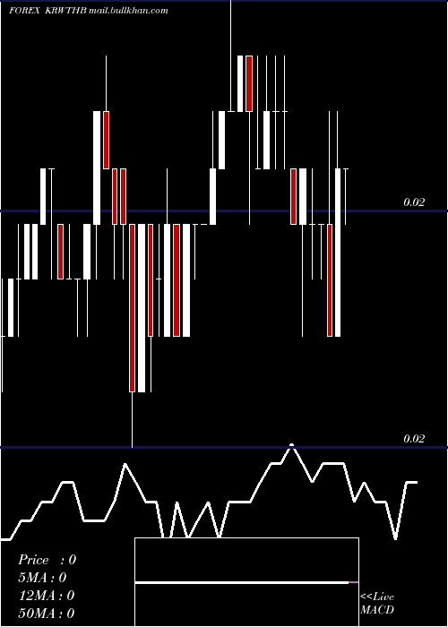  Daily chart KoreanWon