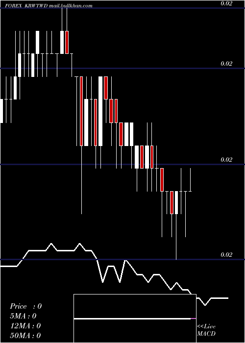  Daily chart KoreanWon