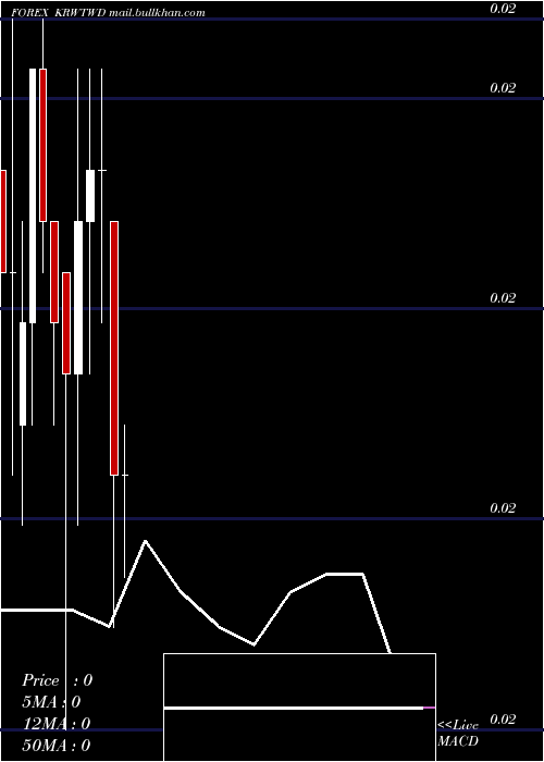 monthly chart KoreanWon