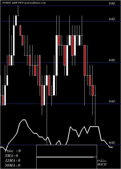  weekly chart KoreanWon
