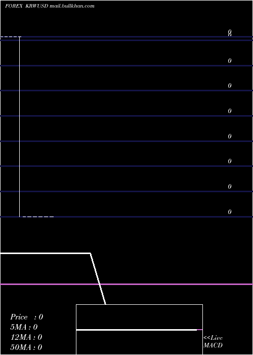  monthly chart KoreanWon
