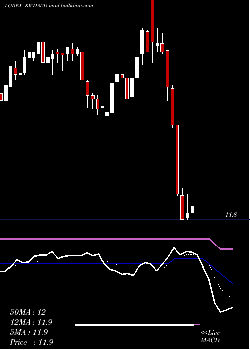  Daily chart KuwaitiDinar