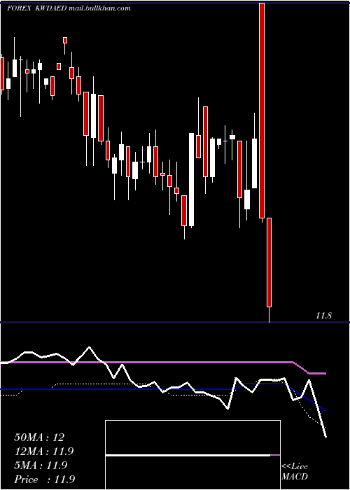  weekly chart KuwaitiDinar