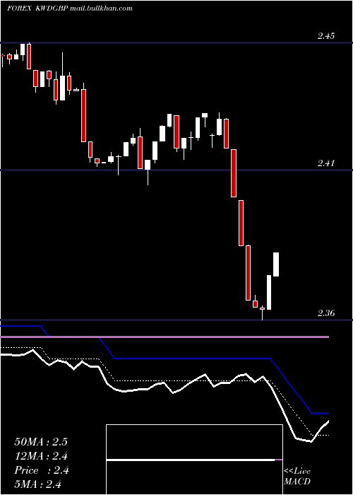  Daily chart KuwaitiDinar