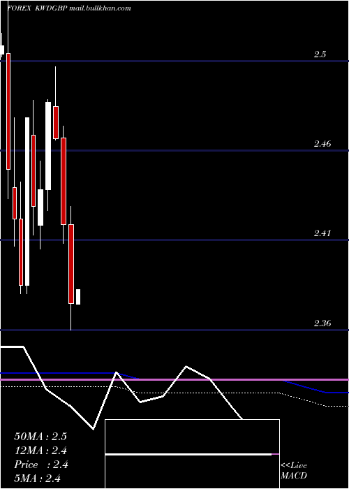  monthly chart KuwaitiDinar
