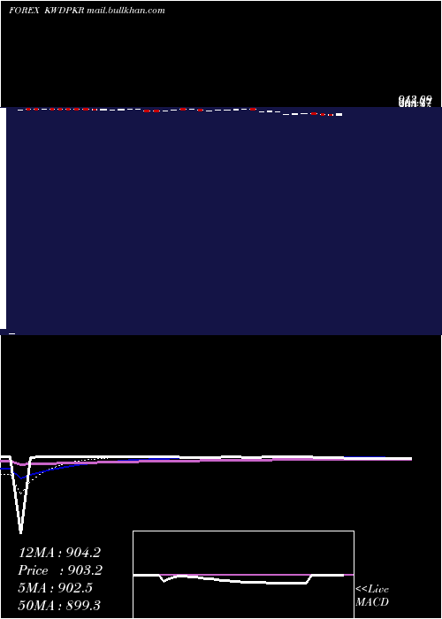  Daily chart KuwaitiDinar