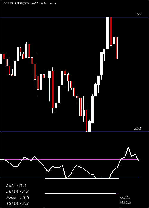  Daily chart KuwaitiDinar
