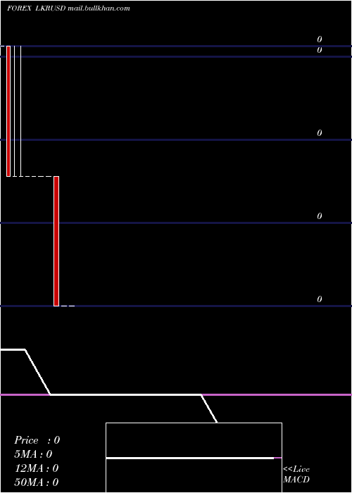  monthly chart SriLanka