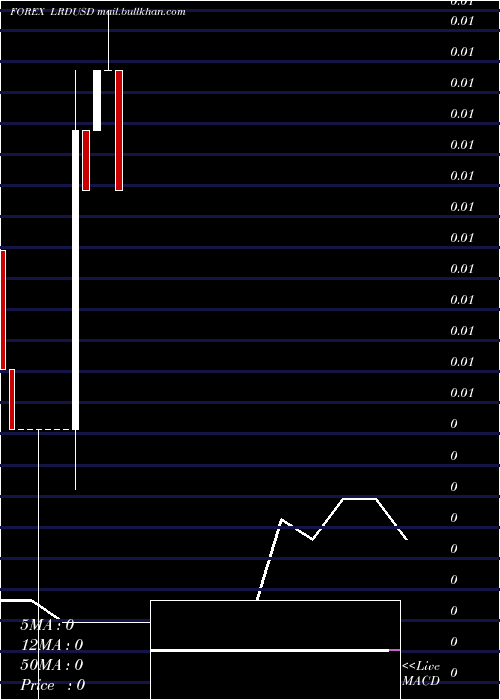  monthly chart LiberianDollar