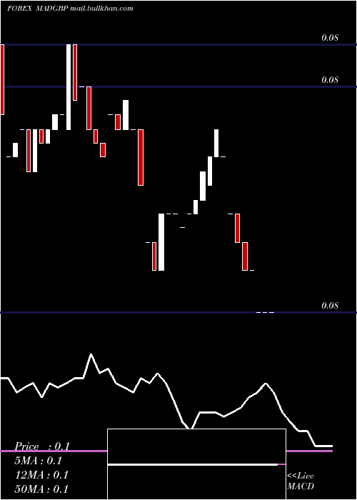  Daily chart MoroccanDirham