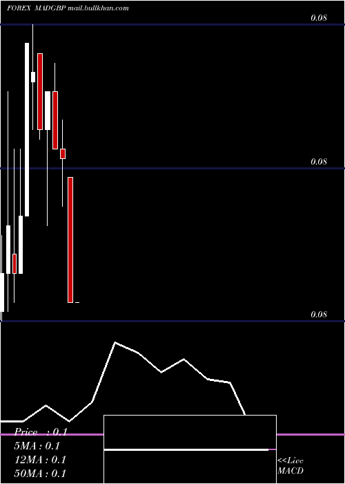  monthly chart MoroccanDirham