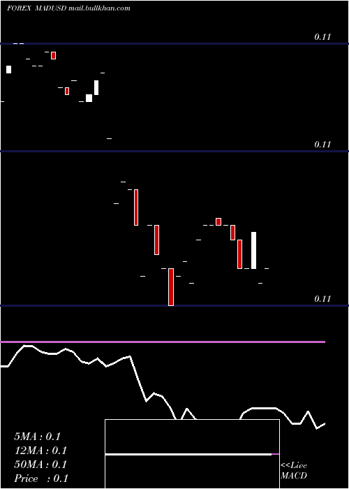  Daily chart MoroccanDirham