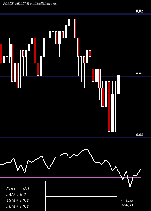  Daily chart MoldovanLeu