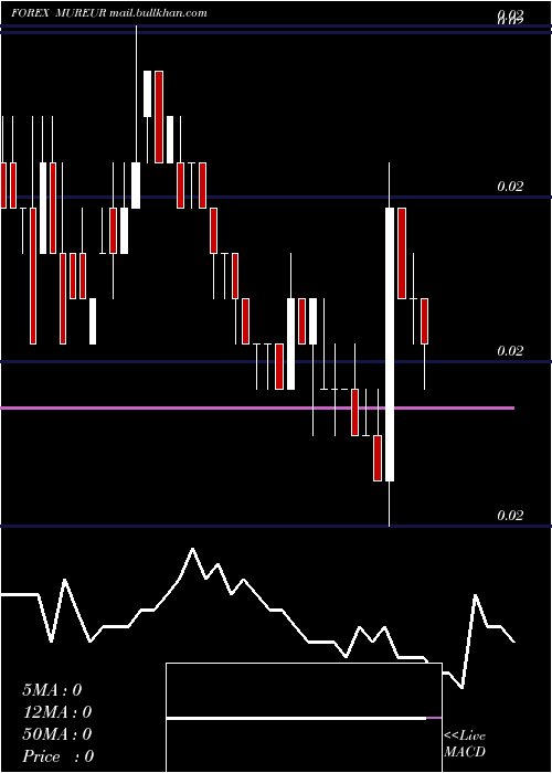  weekly chart MauritiusRupee