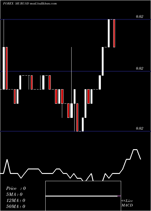 Daily chart MauritiusRupee
