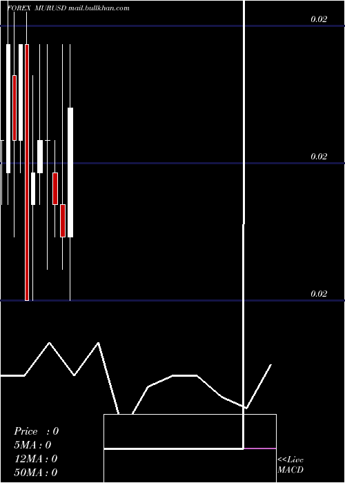  monthly chart MauritiusRupee