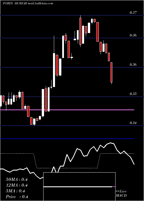  Daily chart MauritiusRupee