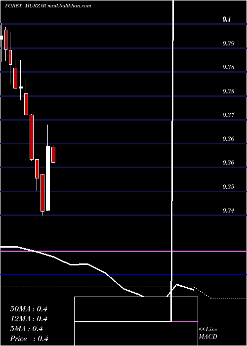  monthly chart MauritiusRupee