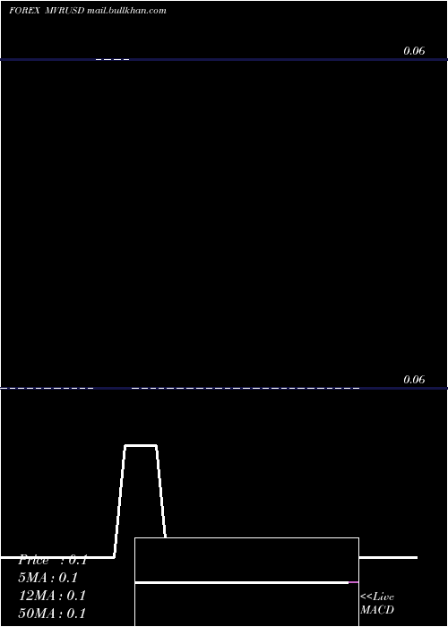  Daily chart RufiyaaUs