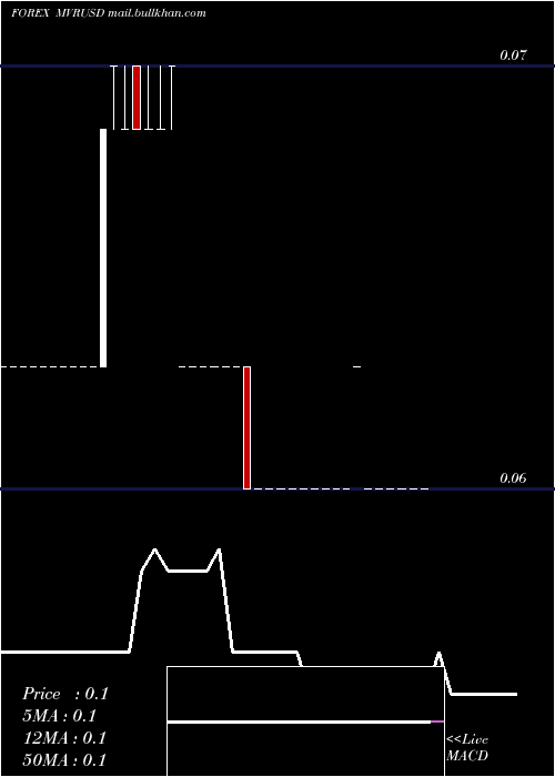 weekly chart RufiyaaUs